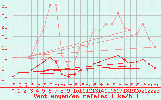 Courbe de la force du vent pour Besn (44)