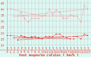 Courbe de la force du vent pour Saint-Georges-d