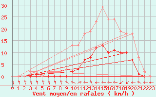 Courbe de la force du vent pour Le Luc (83)