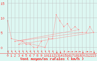 Courbe de la force du vent pour Rochegude (26)