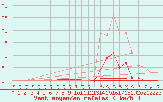 Courbe de la force du vent pour Recoubeau (26)