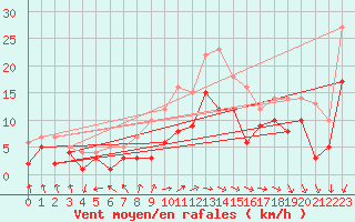 Courbe de la force du vent pour Vitigudino