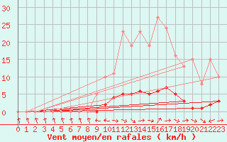 Courbe de la force du vent pour Sermange-Erzange (57)