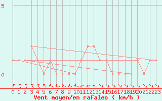 Courbe de la force du vent pour Selonnet (04)