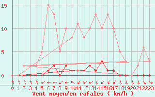 Courbe de la force du vent pour Herbault (41)