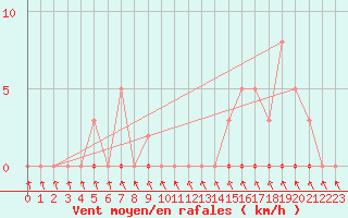 Courbe de la force du vent pour Puimisson (34)