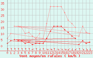 Courbe de la force du vent pour Gjilan (Kosovo)