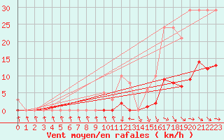 Courbe de la force du vent pour Recoubeau (26)