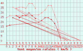 Courbe de la force du vent pour Bonnecombe - Les Salces (48)