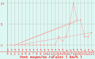 Courbe de la force du vent pour Gap-Sud (05)