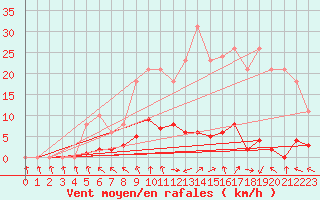 Courbe de la force du vent pour Les Pennes-Mirabeau (13)