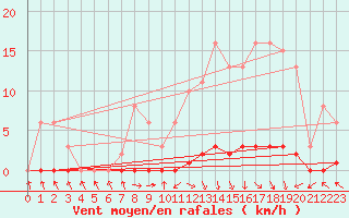 Courbe de la force du vent pour Cerisiers (89)