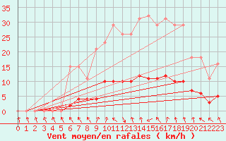 Courbe de la force du vent pour Hestrud (59)