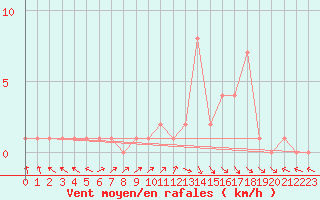 Courbe de la force du vent pour Selonnet (04)