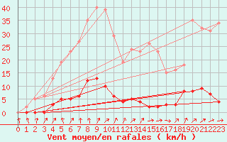 Courbe de la force du vent pour Lamballe (22)