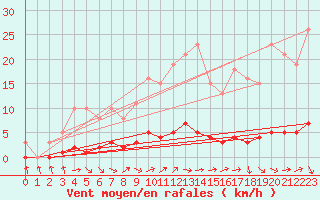 Courbe de la force du vent pour Sanary-sur-Mer (83)