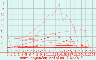 Courbe de la force du vent pour Bannay (18)