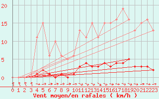 Courbe de la force du vent pour Cernay-la-Ville (78)
