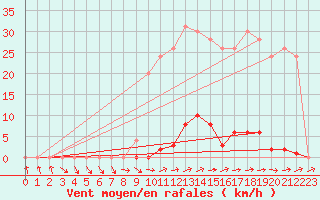 Courbe de la force du vent pour Muirancourt (60)