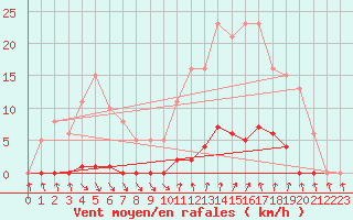 Courbe de la force du vent pour Roujan (34)