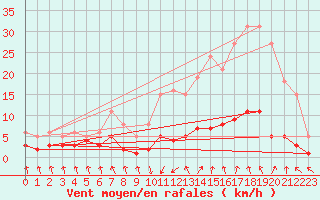 Courbe de la force du vent pour Grasque (13)