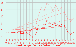 Courbe de la force du vent pour Lans-en-Vercors - Les Allires (38)