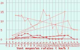 Courbe de la force du vent pour Six-Fours (83)