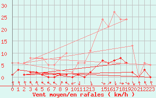 Courbe de la force du vent pour Recoubeau (26)