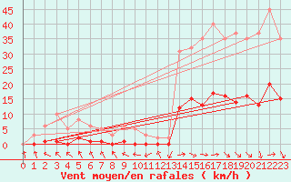 Courbe de la force du vent pour Recoubeau (26)