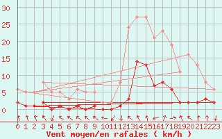 Courbe de la force du vent pour Recoubeau (26)