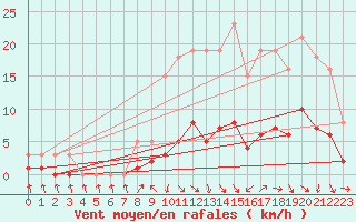 Courbe de la force du vent pour Cabris (13)