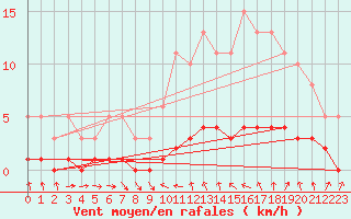 Courbe de la force du vent pour Roujan (34)