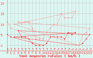 Courbe de la force du vent pour Aouste sur Sye (26)