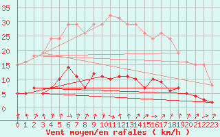 Courbe de la force du vent pour Trgueux (22)