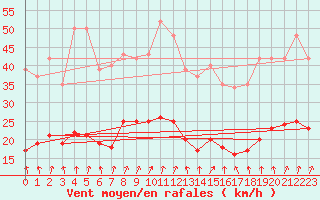 Courbe de la force du vent pour Bulson (08)
