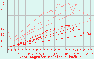 Courbe de la force du vent pour La Chapelle-Montreuil (86)