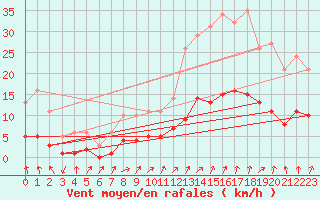 Courbe de la force du vent pour Floriffoux (Be)