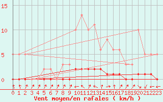 Courbe de la force du vent pour Saclas (91)