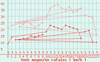 Courbe de la force du vent pour Beitem (Be)