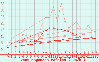 Courbe de la force du vent pour Izegem (Be)