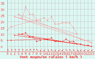 Courbe de la force du vent pour Luzinay (38)