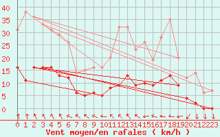 Courbe de la force du vent pour Saint-Cyprien (66)