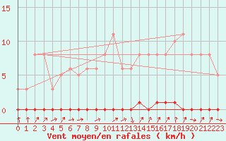 Courbe de la force du vent pour Xonrupt-Longemer (88)