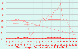 Courbe de la force du vent pour Anse (69)