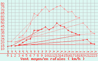 Courbe de la force du vent pour Montroy (17)