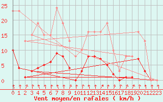 Courbe de la force du vent pour Lans-en-Vercors - Les Allires (38)