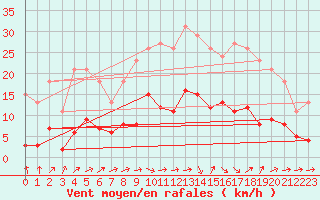 Courbe de la force du vent pour Cernay (86)