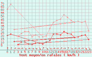 Courbe de la force du vent pour Marseille - Saint-Loup (13)