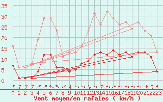 Courbe de la force du vent pour Selonnet - Chabanon (04)