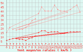 Courbe de la force du vent pour Sandillon (45)